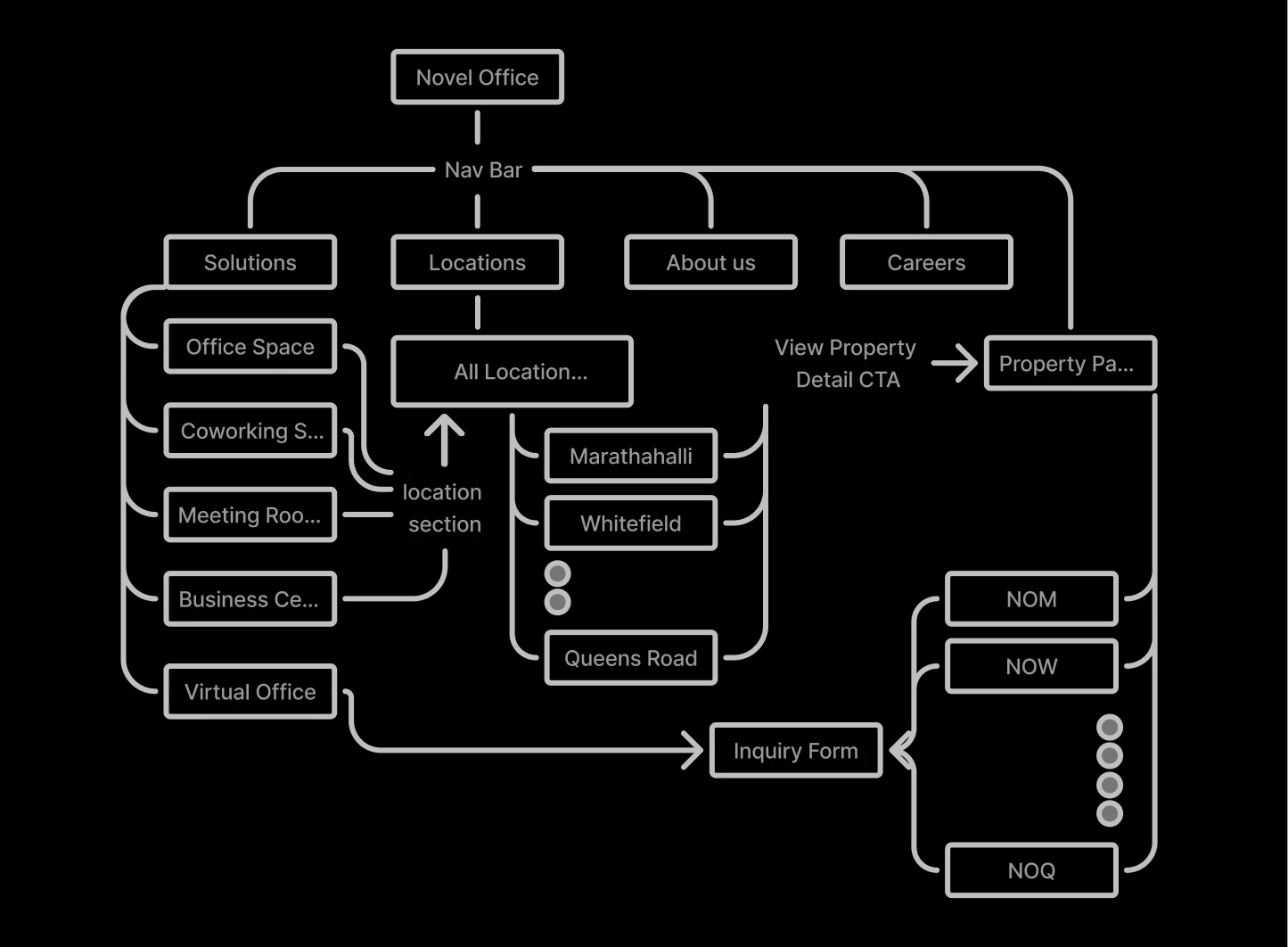 Novel Office information architecture
